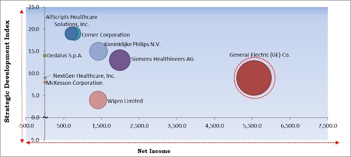 Hospital Information System Market - Competitive Landscape and Trends by Forecast 2027