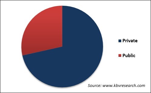 Hospital Outsourcing Market Share