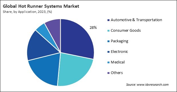 Hot Runner Systems Market Share and Industry Analysis Report 2023