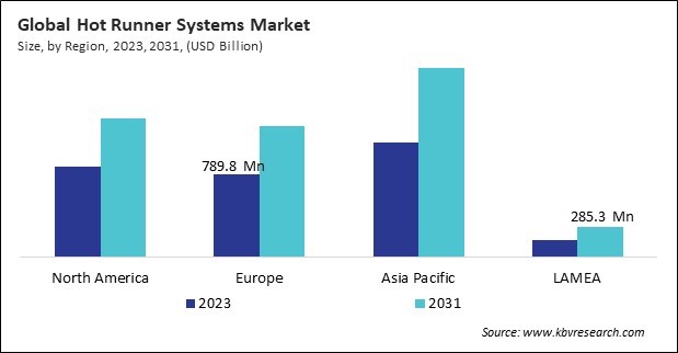 Hot Runner Systems Market Size - By Region