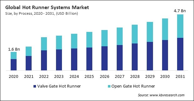 Hot Runner Systems Market Size - Global Opportunities and Trends Analysis Report 2020-2031