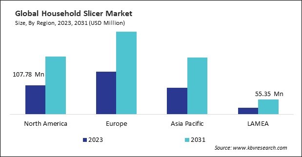 Household Slicer Market Size - By Region