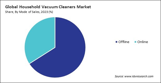 Household Vacuum Cleaners Market Share and Industry Analysis Report 2023