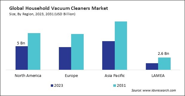 Household Vacuum Cleaners Market Size - By Region