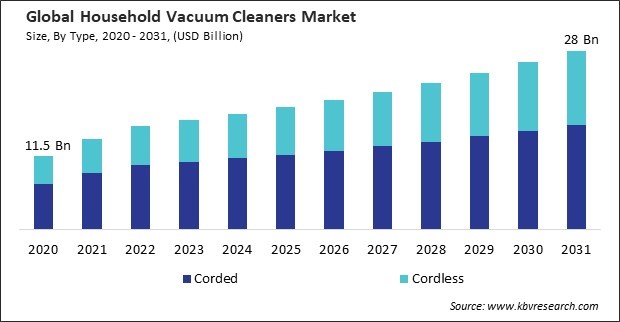 Household Vacuum Cleaners Market Size - Global Opportunities and Trends Analysis Report 2020-2031