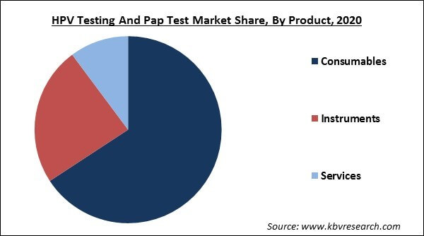 HPV Testing and Pap Test Market Share and Industry Analysis Report 2021-2027