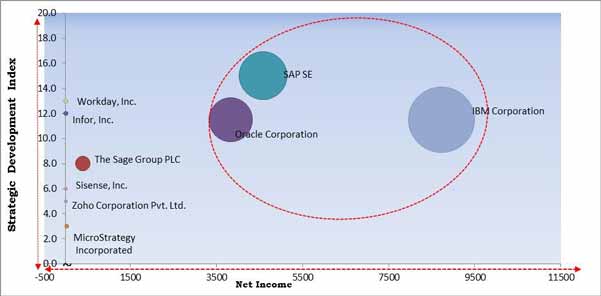 HR Analytics Market Cardinal Matrix