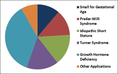 Human Growth Hormone Market Share