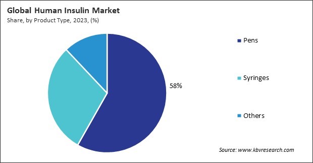 Human Insulin Market Share and Industry Analysis Report 2023