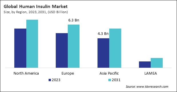 Human Insulin Market Size - By Region