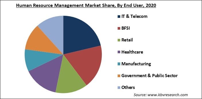 Human Resource Management Market Share and Industry Analysis Report 2021-2027