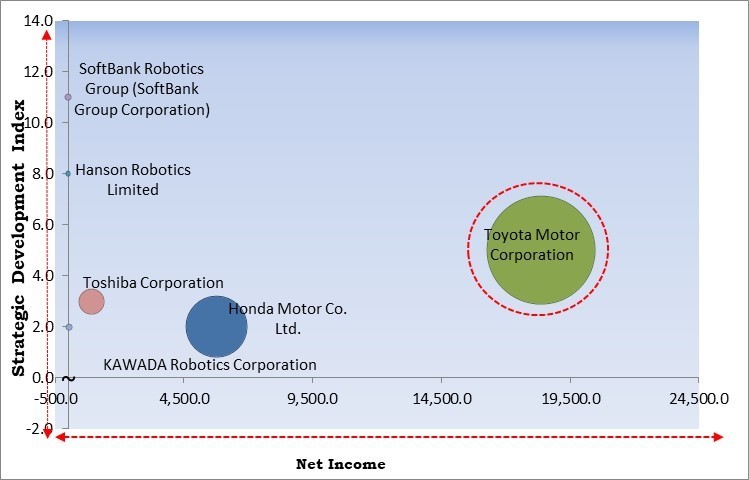 Humanoid Robot Market - Competitive Landscape and Trends by Forecast 2030