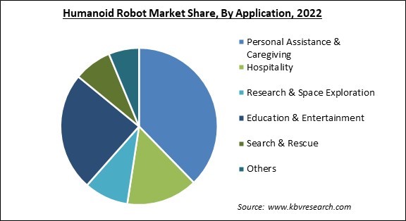 Humanoid Robot Market Share and Industry Analysis Report 2022