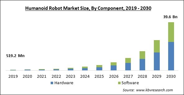 Humanoid Robot Market Size - Global Opportunities and Trends Analysis Report 2019-2030