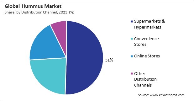 Hummus Market Share and Industry Analysis Report 2023