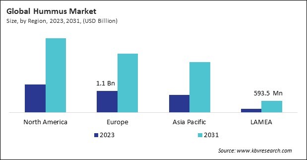 Hummus Market Size - By Region