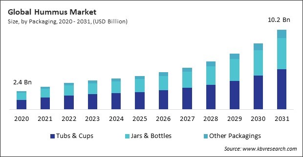 Hummus Market Size - Global Opportunities and Trends Analysis Report 2020-2031