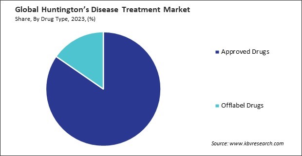 Huntington's Disease Treatment Market Share and Industry Analysis Report 2023