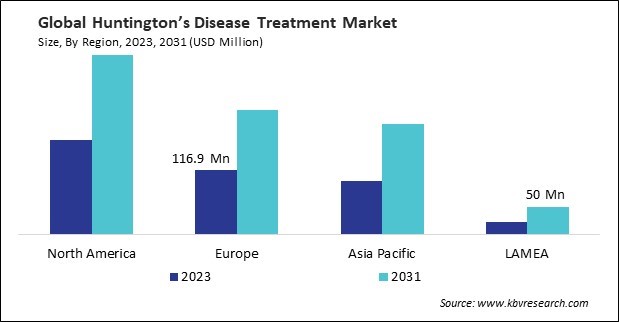  Huntington's Disease Treatment Market Size - By Region