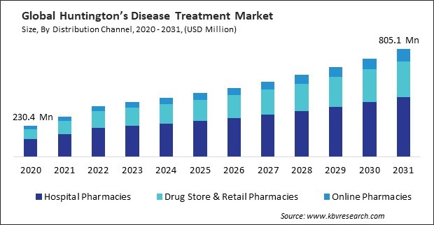 Huntington's Disease Treatment Market Size - Global Opportunities and Trends Analysis Report 2020-2031