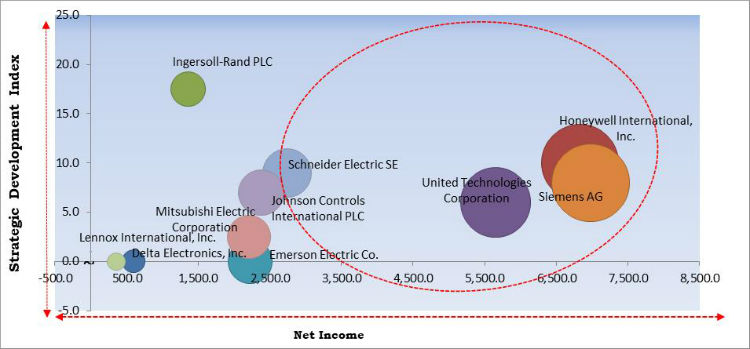 HVAC Control Systems Market Cardinal Matrix