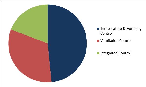 HVAC Control Systems Market Share