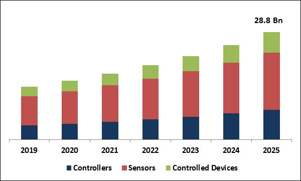 HVAC Control Systems Market Size