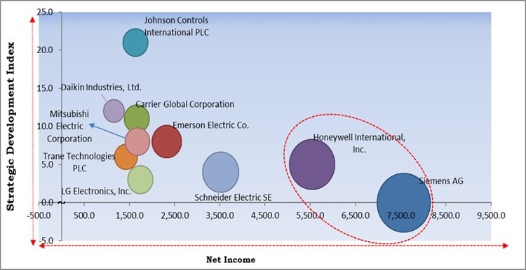 HVAC Controls Market - Competitive Landscape and Trends by Forecast 2028