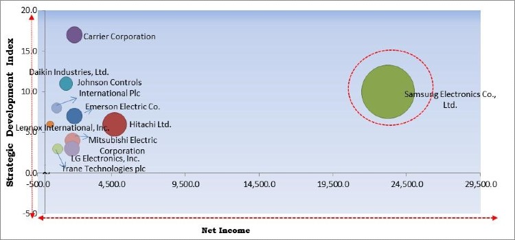 HVAC Systems Market - Competitive Landscape and Trends by Forecast 2027