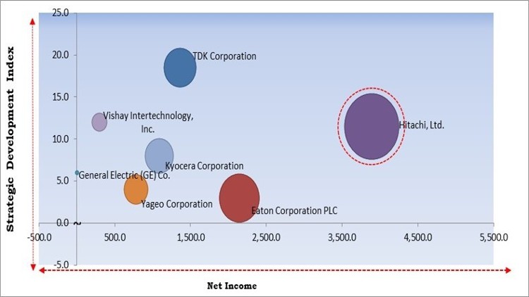 HVDC Capacitor Market - Competitive Landscape and Trends by Forecast 2028