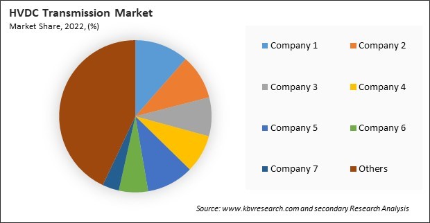 HVDC Transmission Market Share 2022