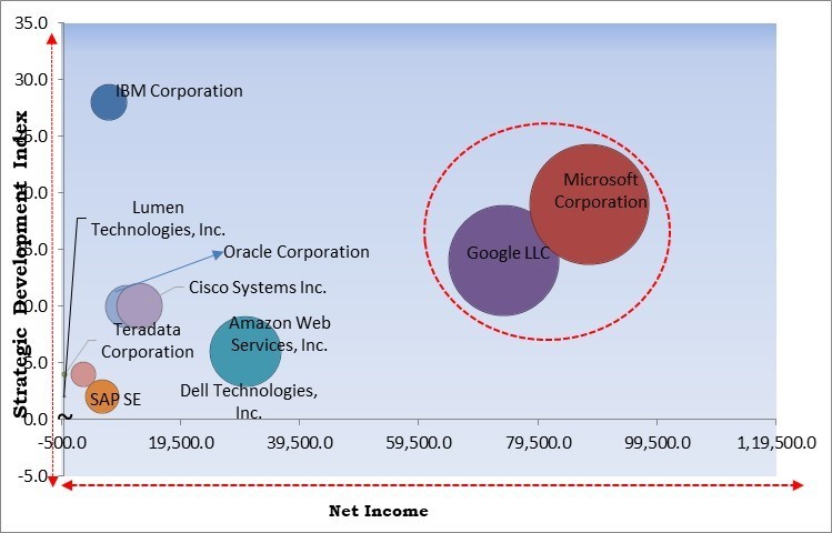 Hybrid Cloud Market - Competitive Landscape and Trends by Forecast 2031