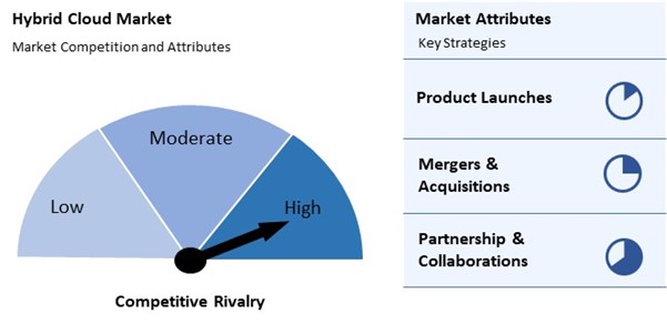 Hybrid Cloud Market Competition and Attributes