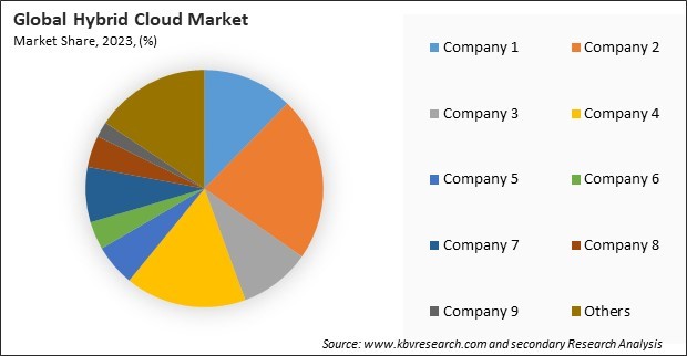 Hybrid Cloud Market Share 2023