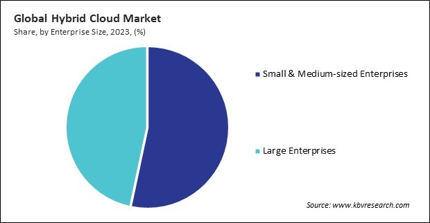 Hybrid Cloud Market Share and Industry Analysis Report 2023