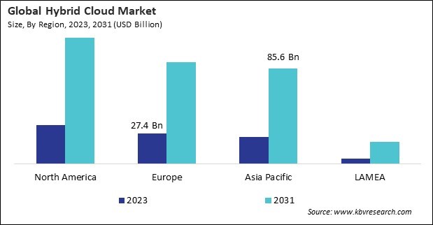 Hybrid Cloud Market Size - By Region