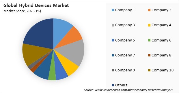 Hybrid Devices Market Share 2023