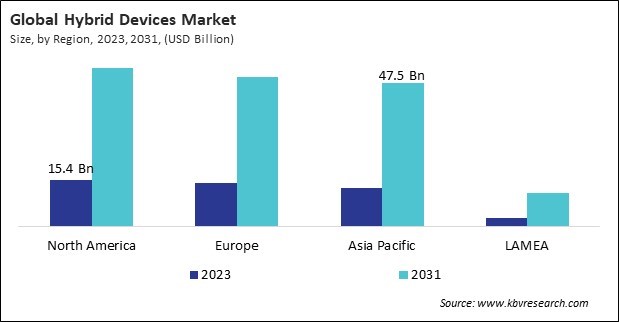 North America Hybrid Devices Market Size - By Region