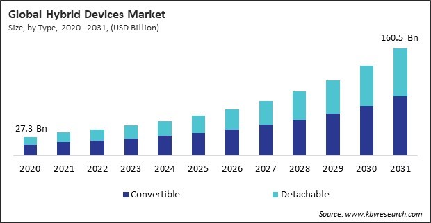 Hybrid Devices Market Size - Global Opportunities and Trends Analysis Report 2020-2031