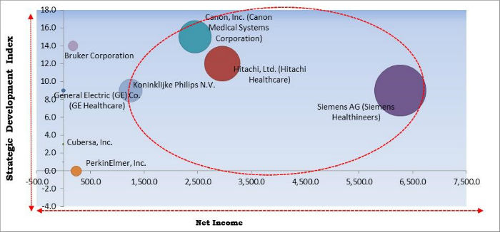 Hybrid Imaging Market Cardinal Matrix