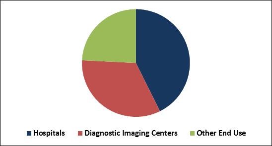 Hybrid Imaging Market Share