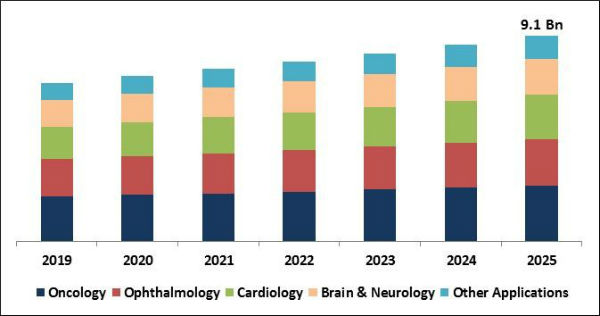 Hybrid Imaging Market Size