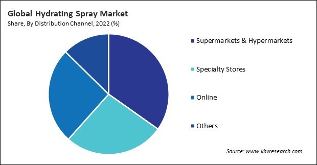 Hydrating Spray Market Share and Industry Analysis Report 2022