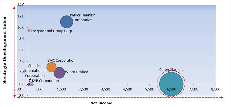 Hydraulic Cylinder Market - Competitive Landscape and Trends by Forecast 2027