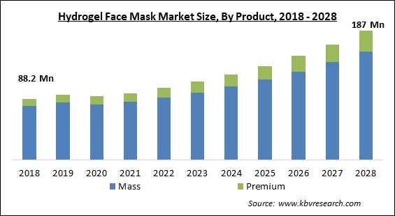 Hydrogel Face Mask Market - Global Opportunities and Trends Analysis Report 2018-2028