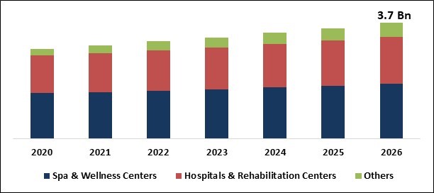 Hydrotherapy Equipment Market Size