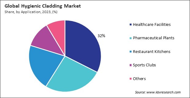 Hygienic Cladding Market Share and Industry Analysis Report 2023