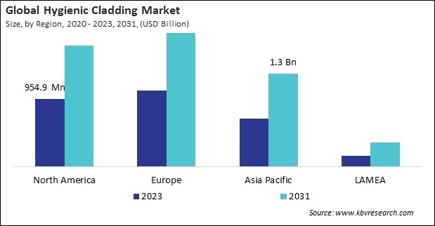 Hygienic Cladding Market Size - By Region