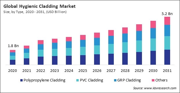 Hygienic Cladding Market Size - Global Opportunities and Trends Analysis Report 2020-2031