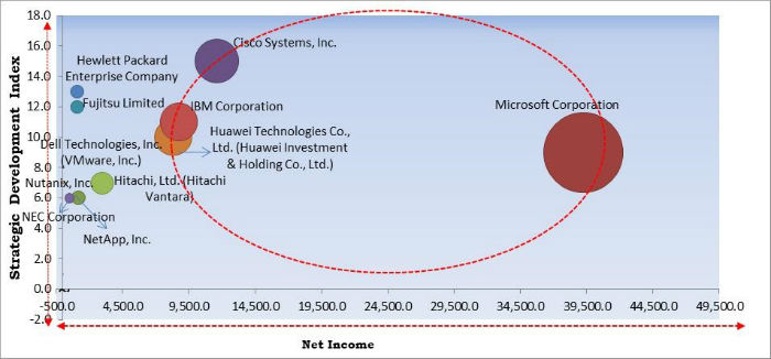 Hyper-Converged Infrastructure Market Cardinal Matrix